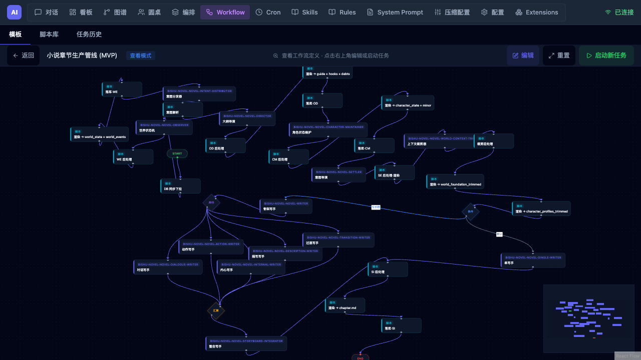 笔枢写作의 소설 생산 Workflow가 여러 Agent와 Script 노드, 분기, 병렬 흐름으로 연결된 시각적 그래프로 표시된 화면입니다.