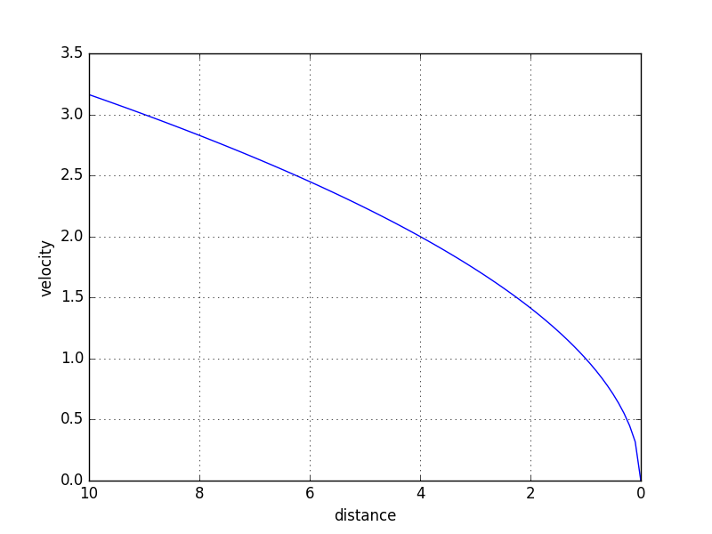 distance-vs-velocity