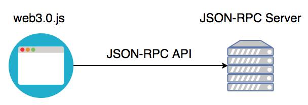 RPC API. Json RPC. Пример json RPC. RPC web3. Internal json rpc