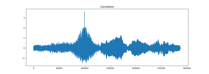 positively correlated graph