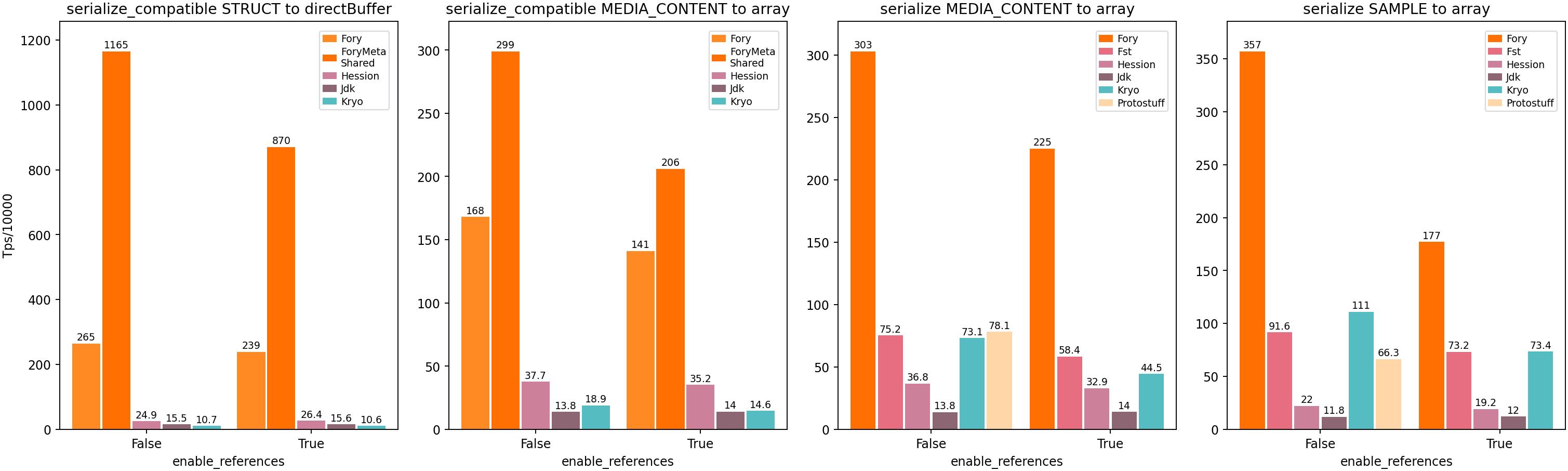 Java serialization throughput