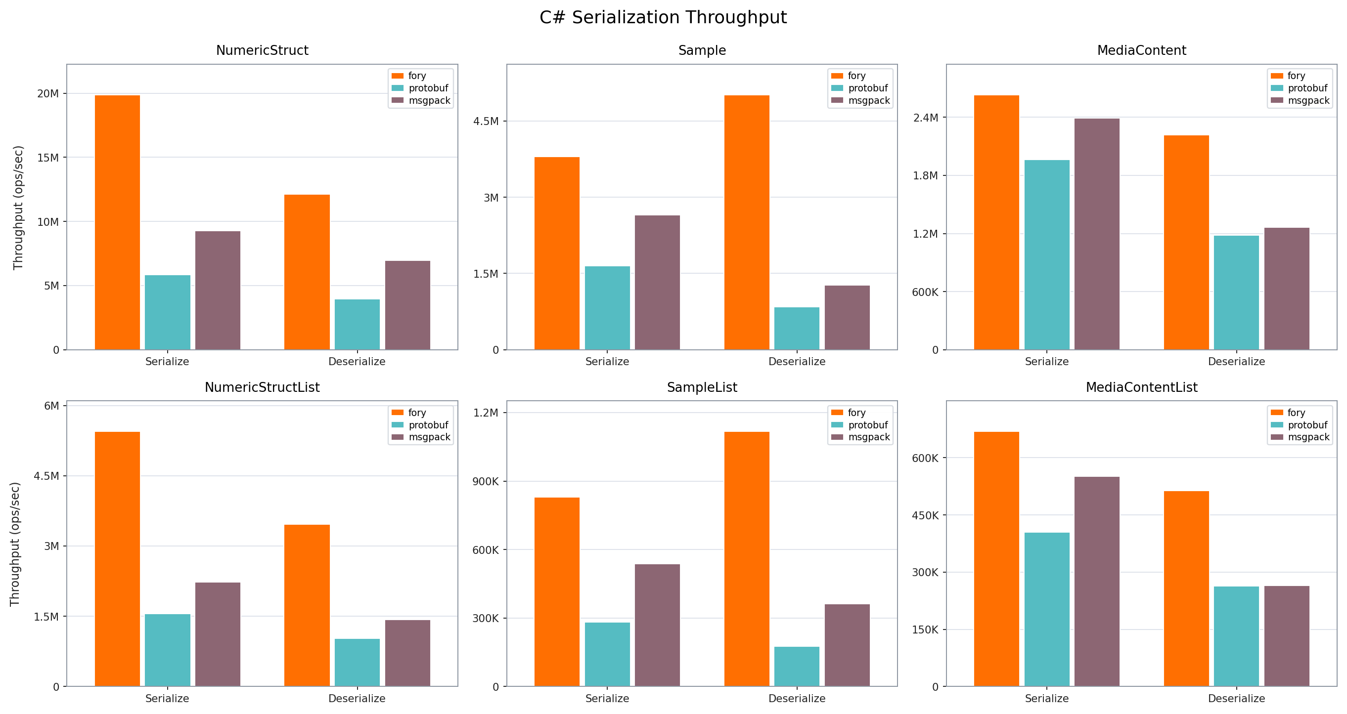 C# serialization throughput