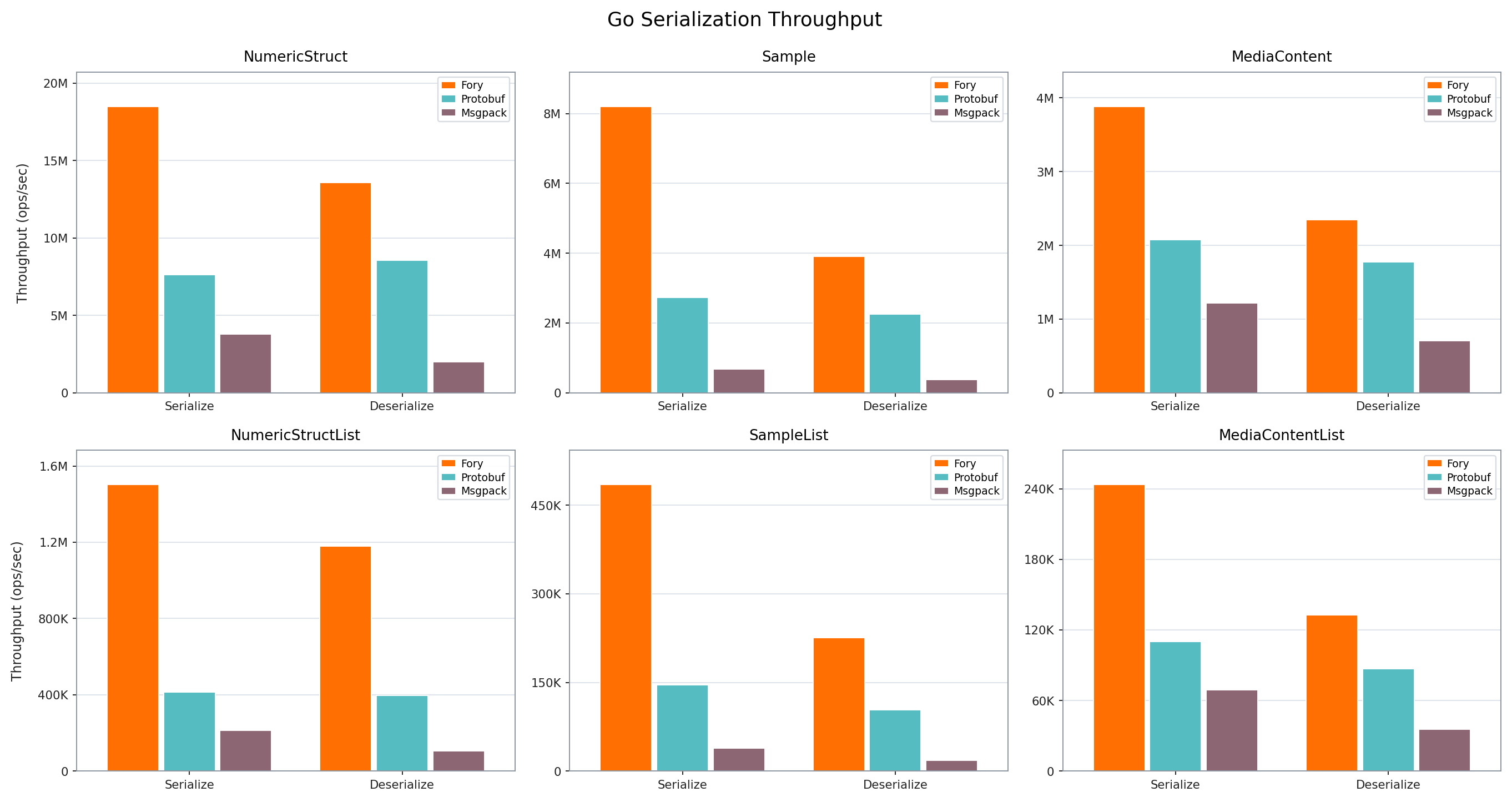 Go serialization throughput