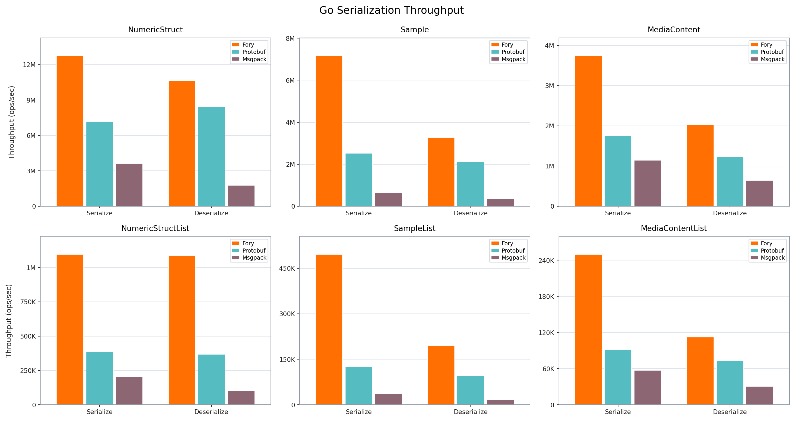 Go serialization throughput