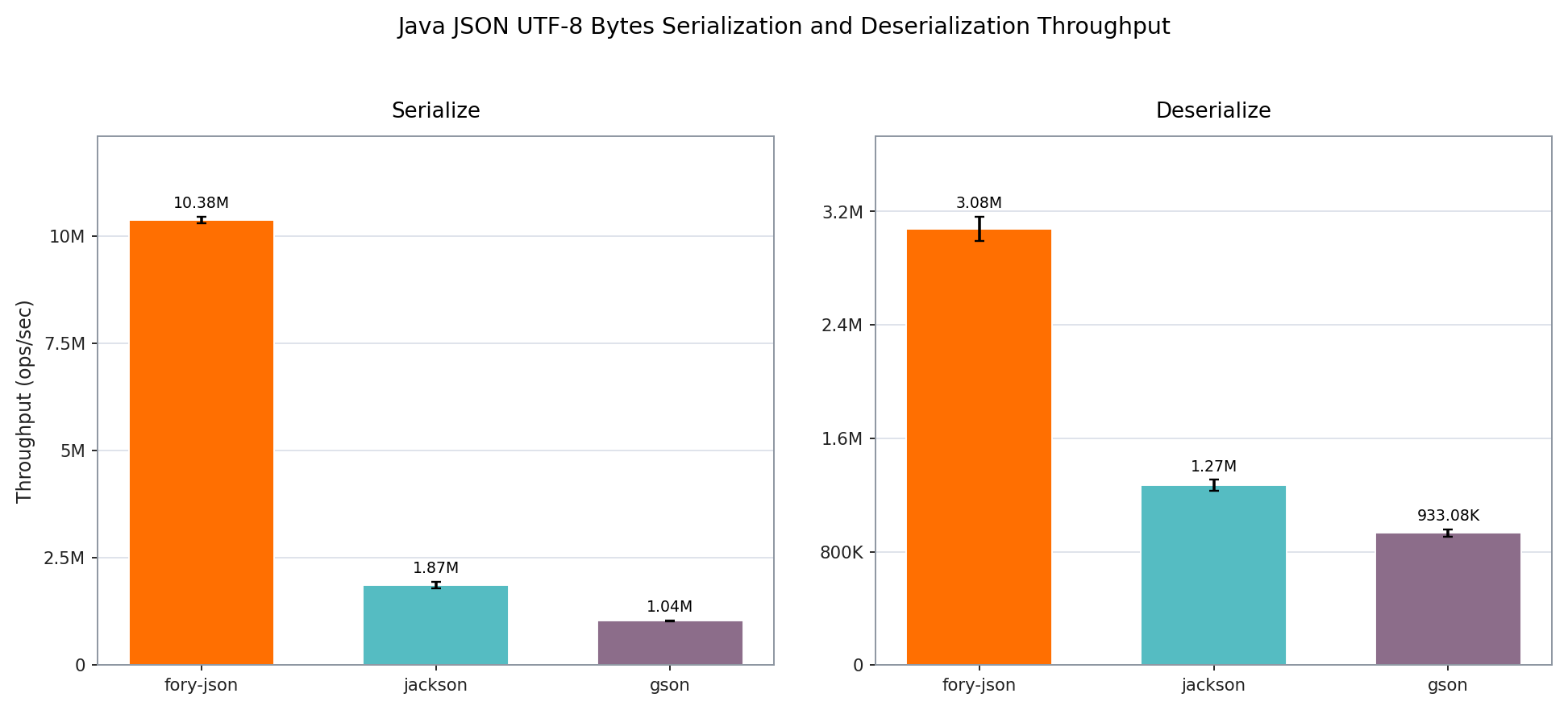 Java JSON UTF-8 bytes throughput