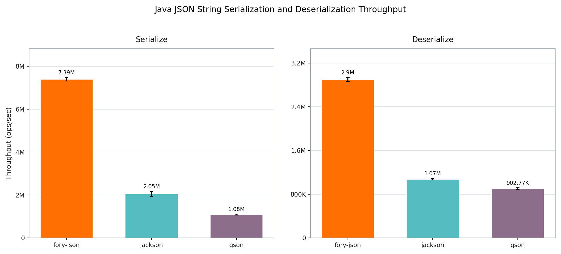 Java JSON String throughput