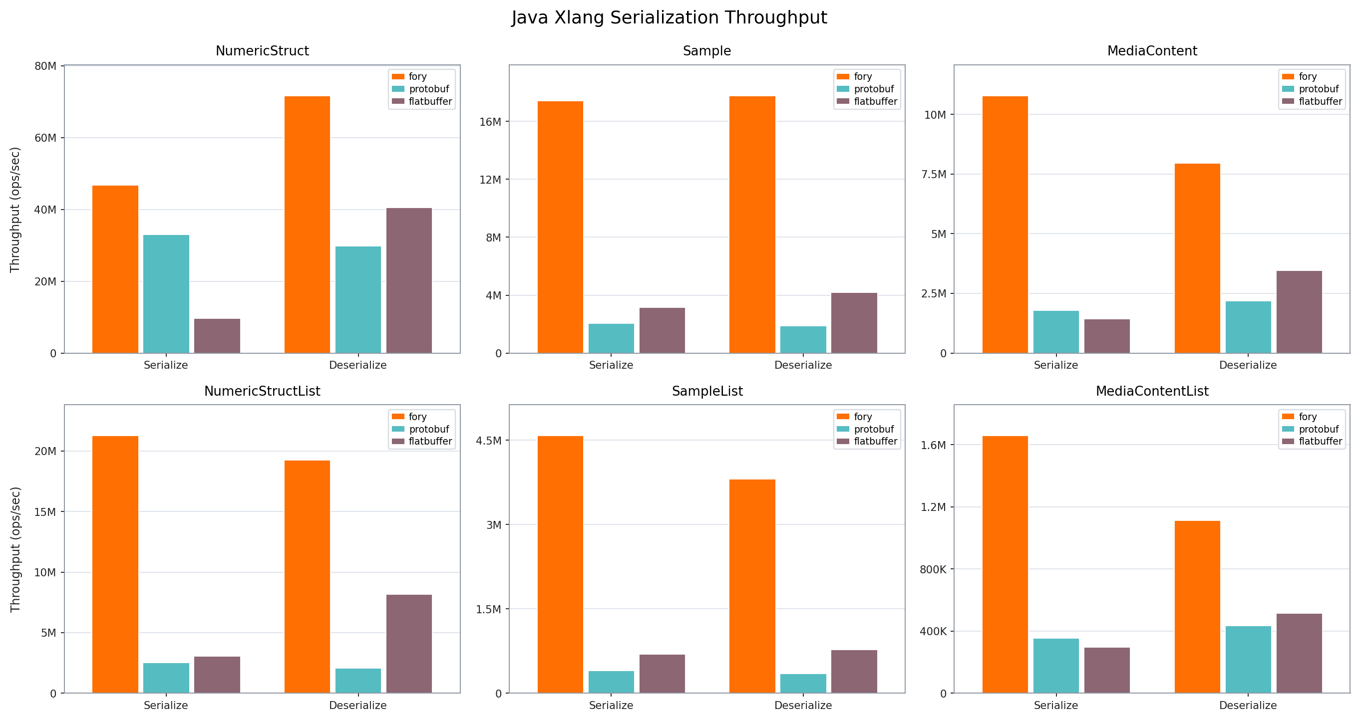 Java xlang throughput