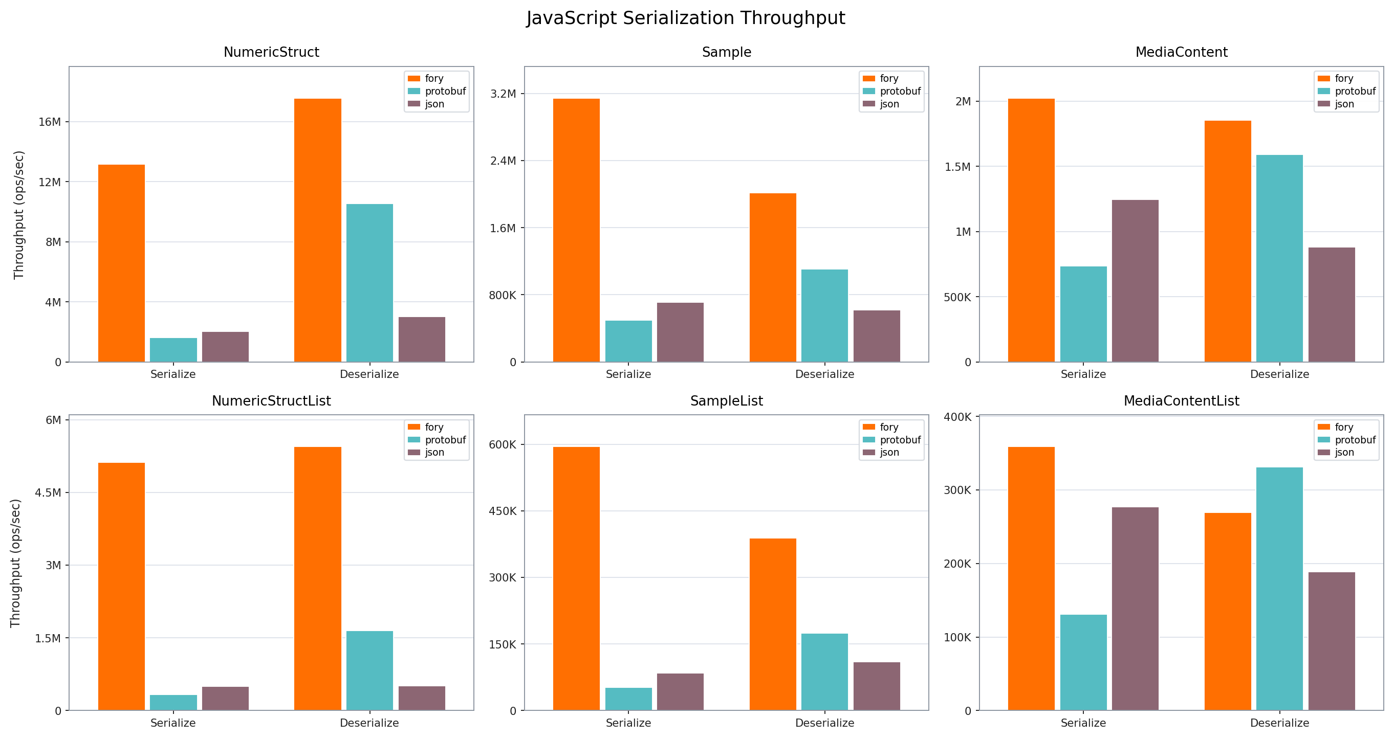 JavaScript serialization throughput