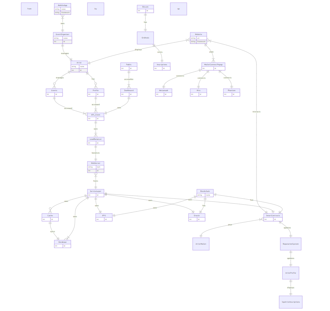 Flow Diagram