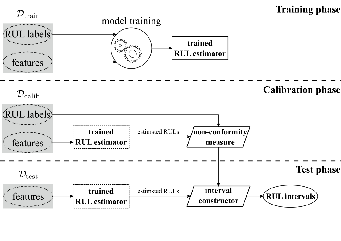 Conformal Prediction Intervals For Remaining Useful Lifetime Estimation ...