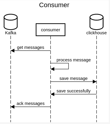 Producer-Seq-Diq