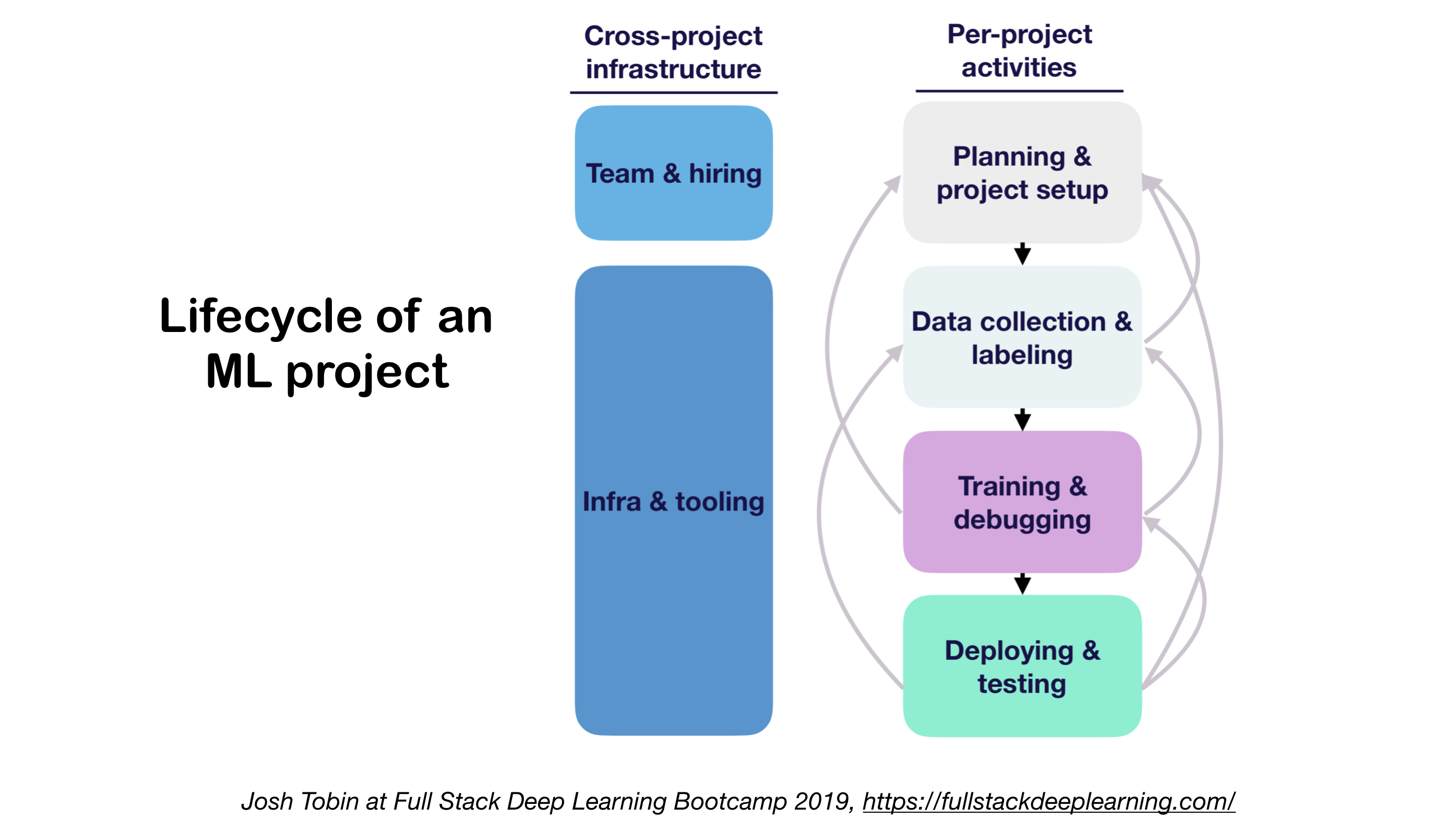 Ml Lifecycle\\++. Ml Programming. What is ml Project. Continuous Clustering.