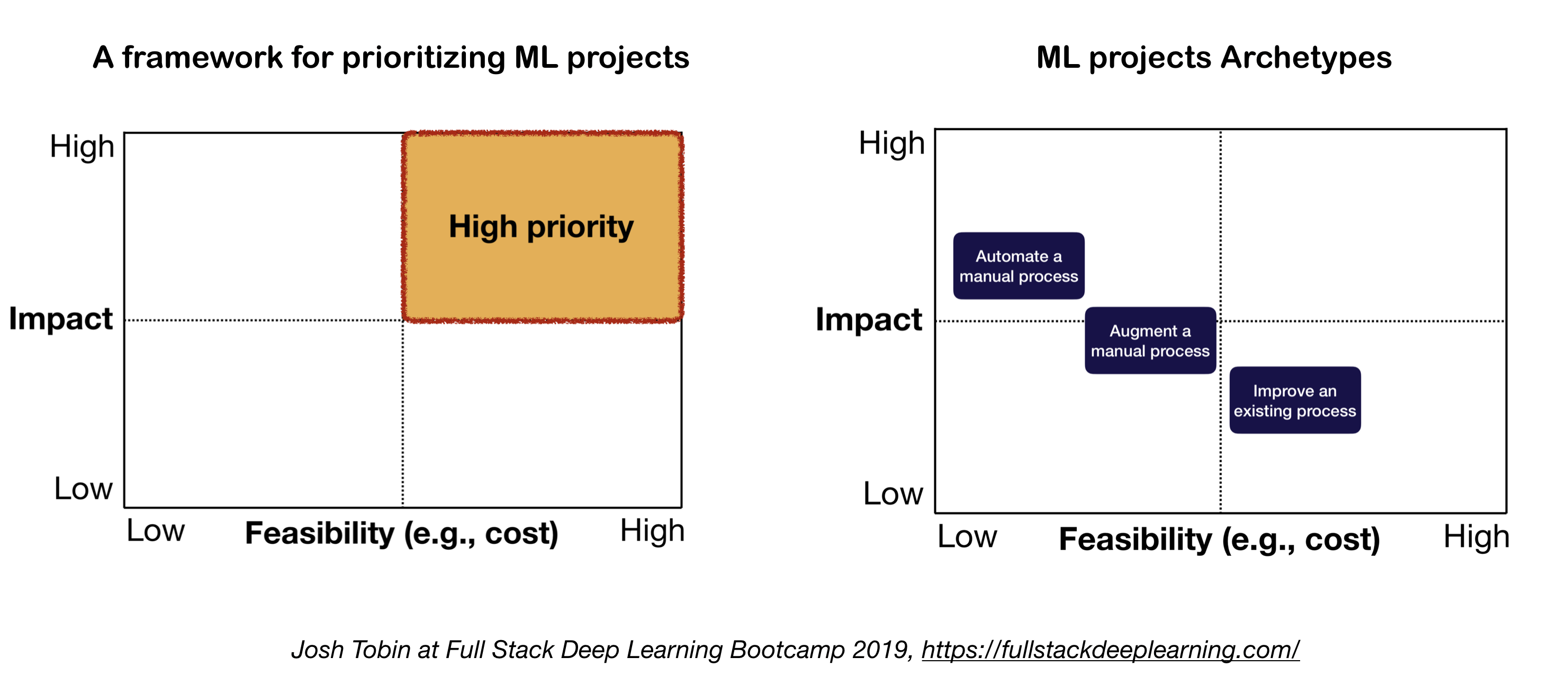 A Guide To Production Level Deep Learning Laptrinhx