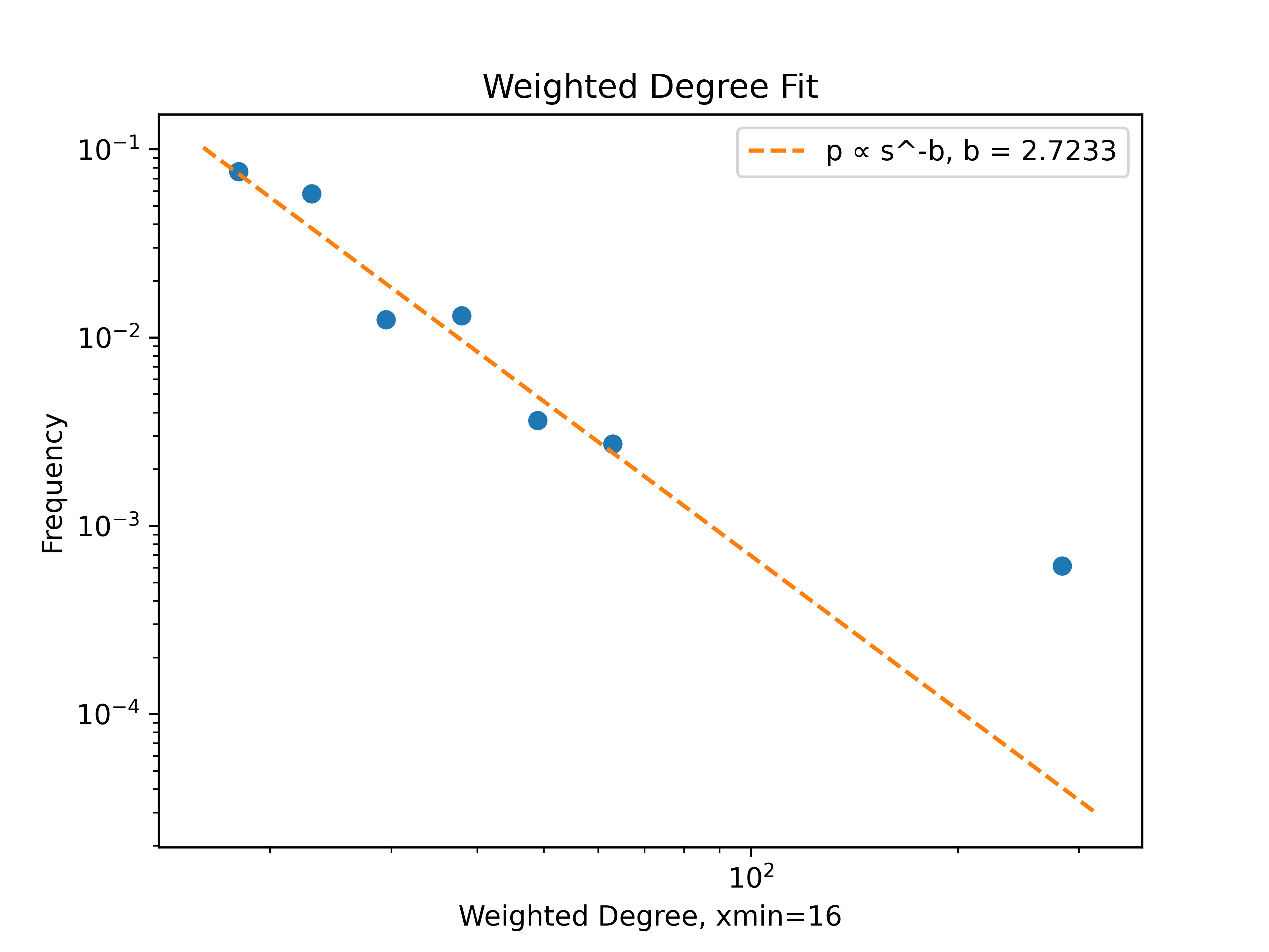 Weighted Degree Fit