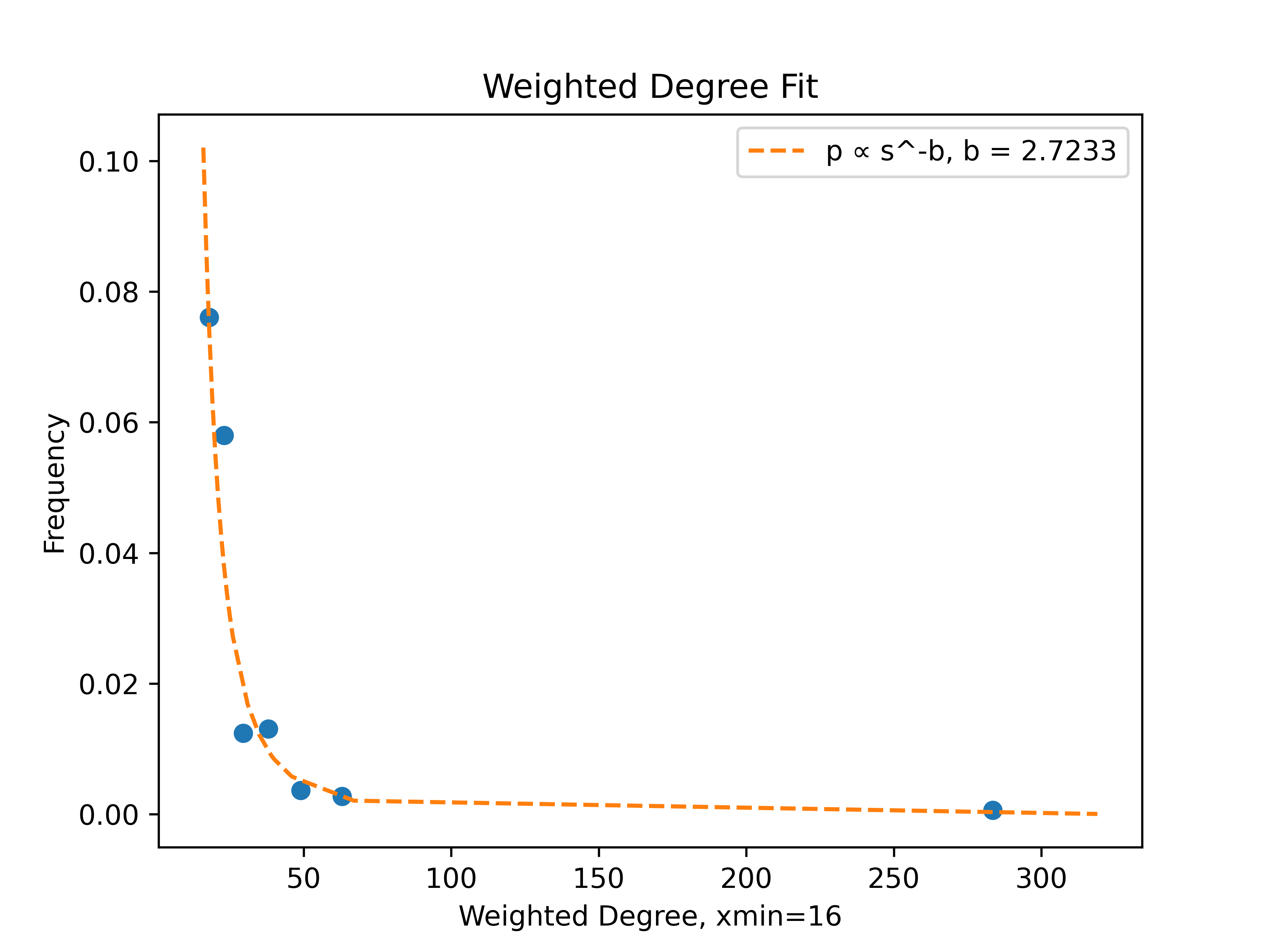 Weighted Degree Fit (log-log)