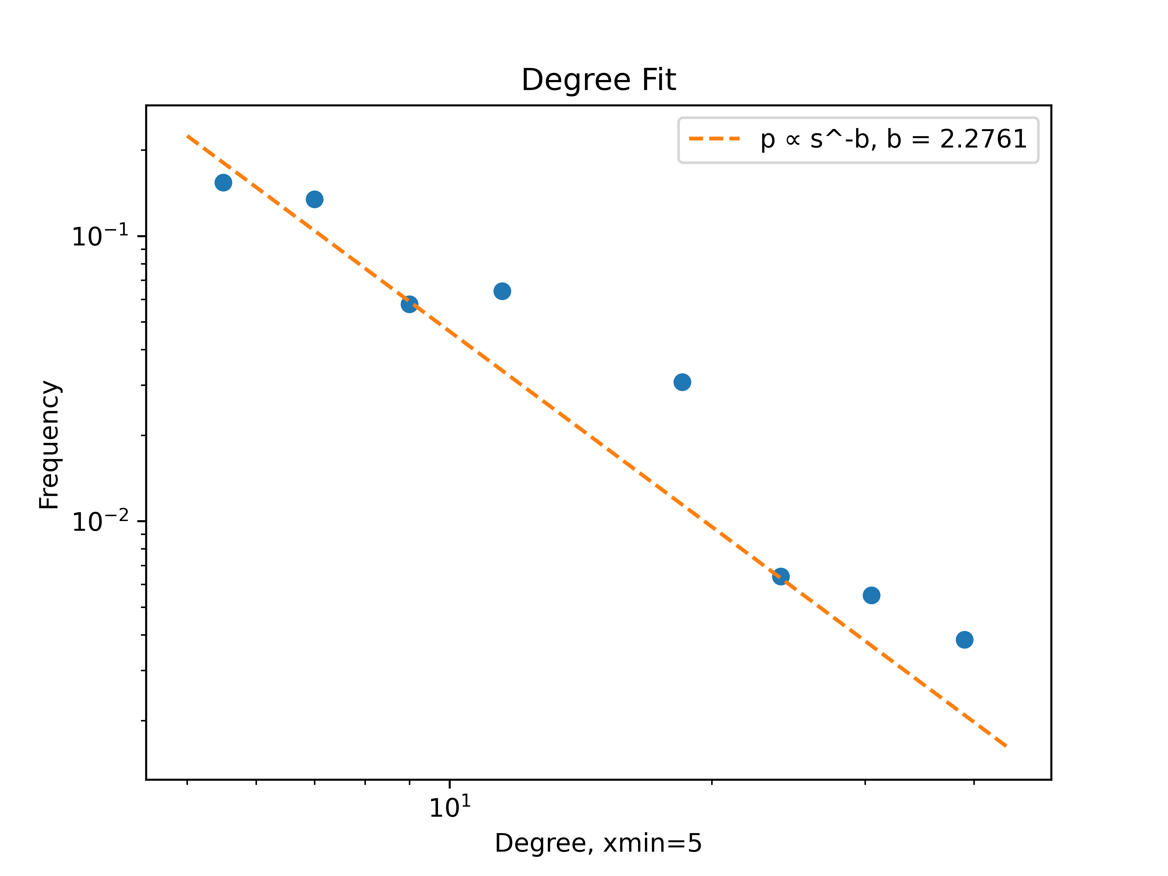 Degree Fit (log-log)