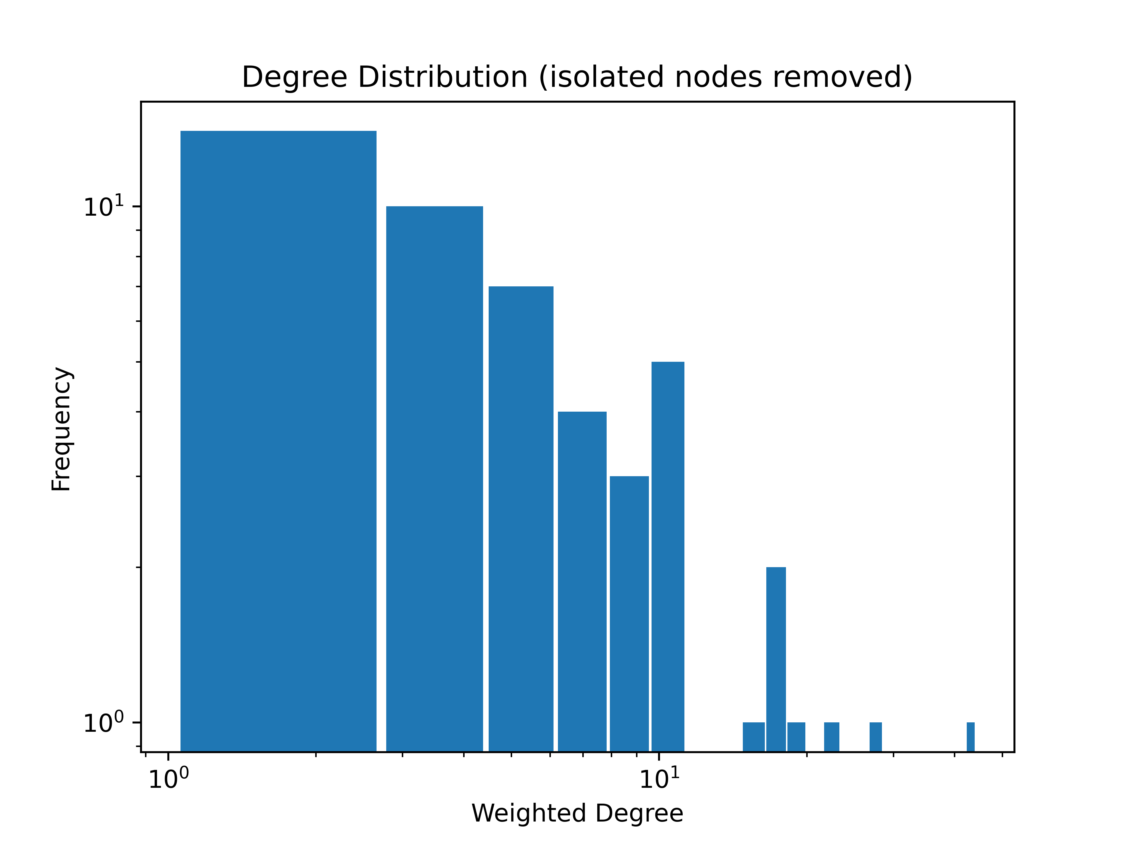 Degree Distribution (isolated nodes removed)