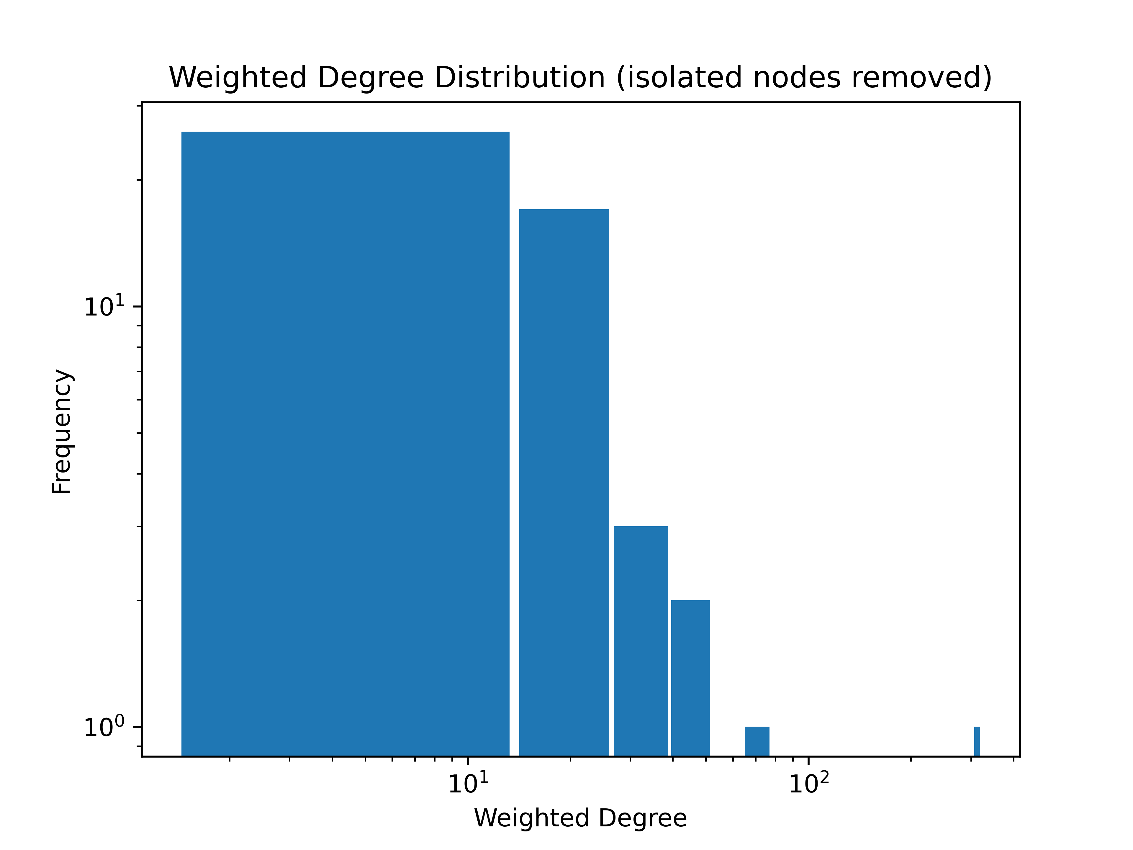 Weighted Degree Distribution (isolated nodes removed)