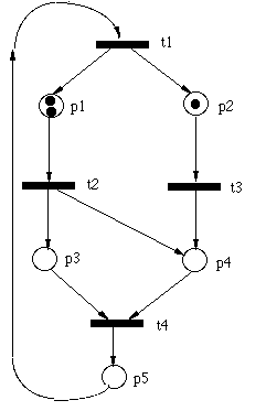 Petrinet Example