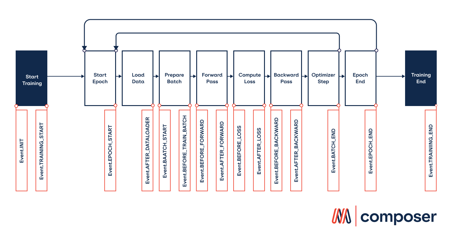 Composer’s training loop has a series of events that occur at each stage in the training process.