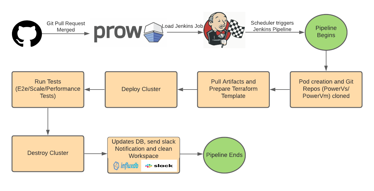 Pipelineflow