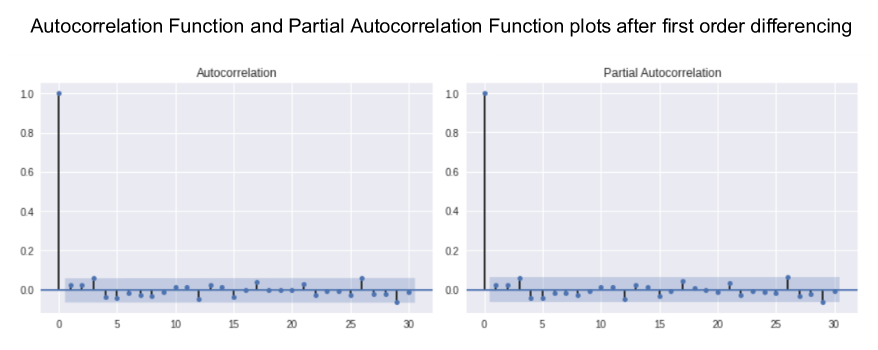 Autocorrelation Function and Partial Autocorrelation Function plots after first order differencing