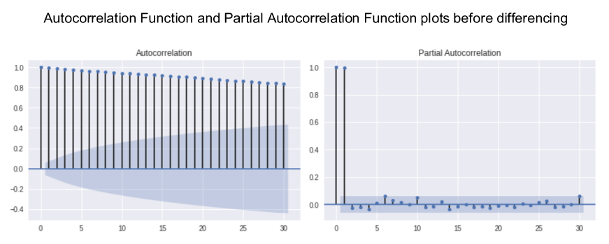 Autocorrelation Function and Partial Autocorrelation Function plots before differencing