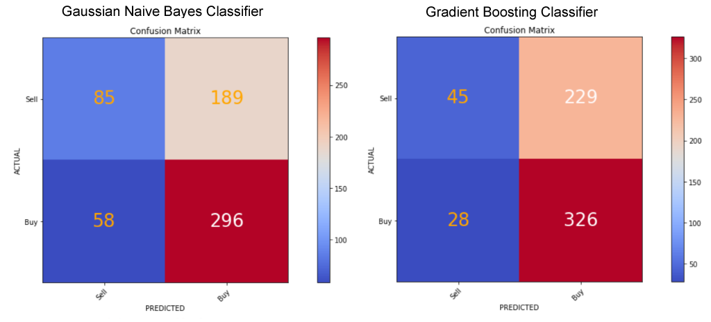 Gaussian Naive Bayes and Gradient Boosting Classifier Confusion Matrices