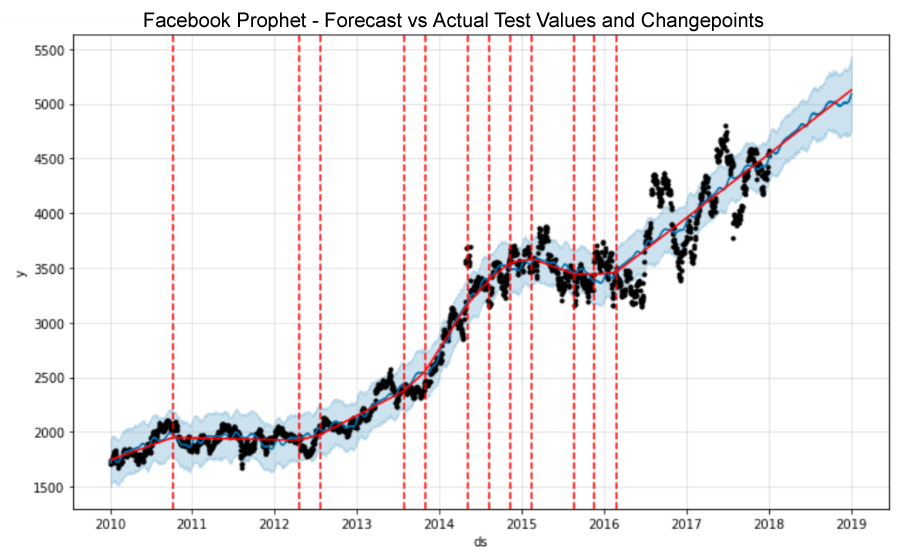 Facebook Prophet - Forecast vs actual test values and changepoints