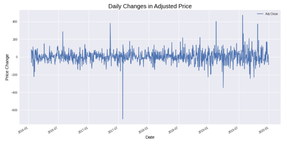 Plot of daily changes in AztraZeneca Adjusted Close Price after first order of differencing
