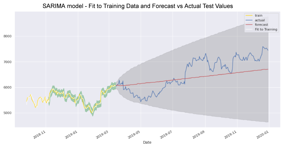 SARIMA model - Fit to training data and forecast vs actual test values