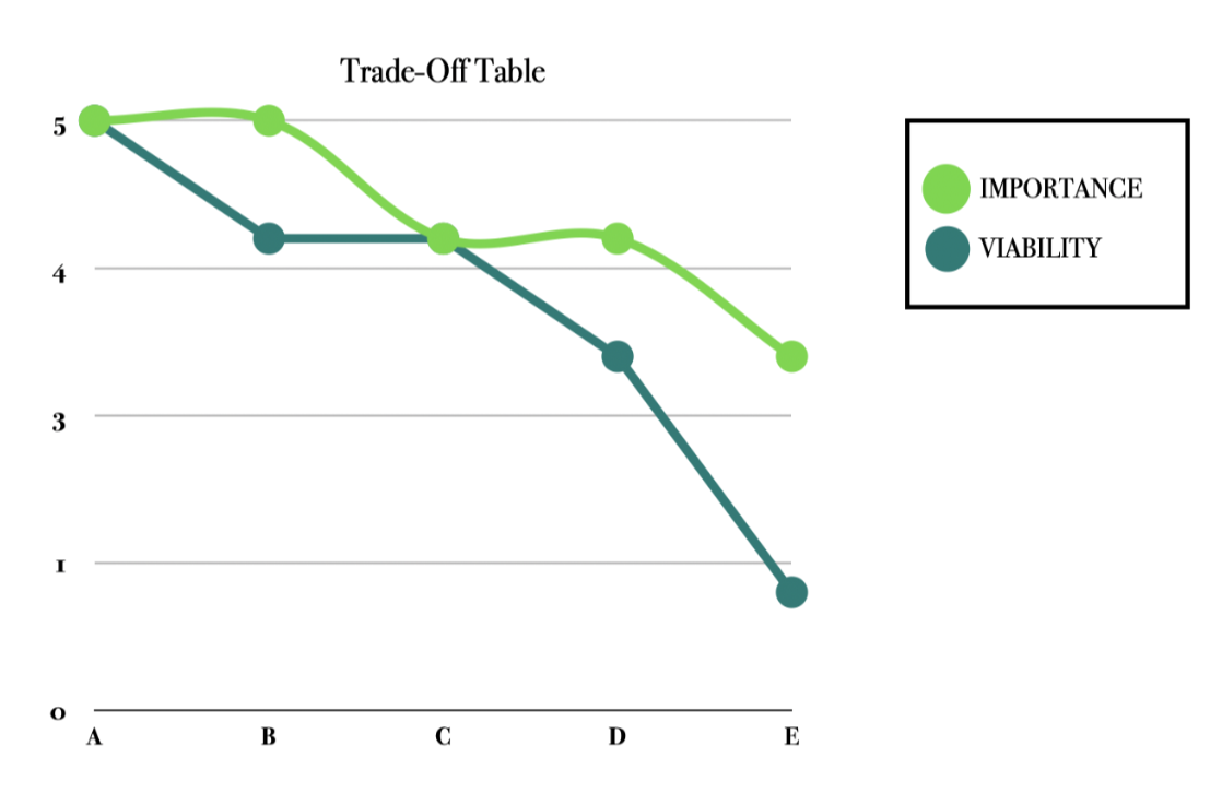 Trade Off Chart