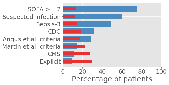 Frequency of sepsis and mortality rate using various criteria