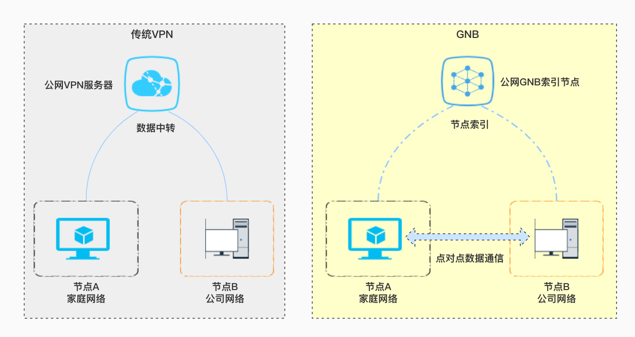 GNB vs traditional VPN