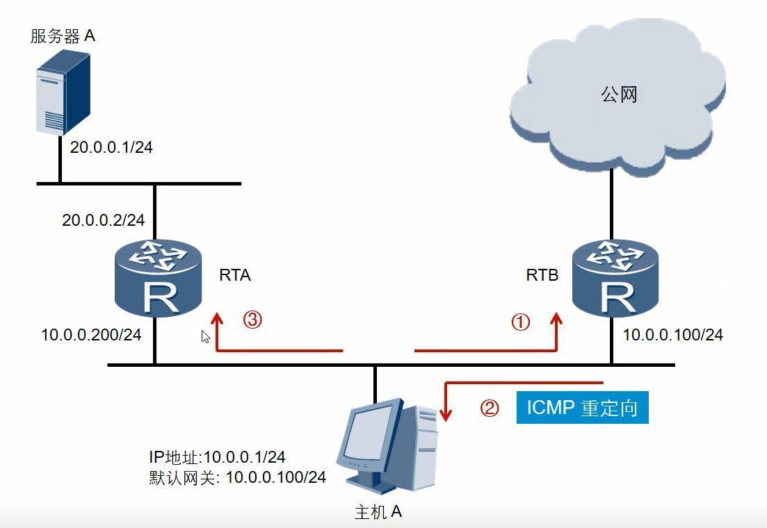 ICMP重定向.JPG
