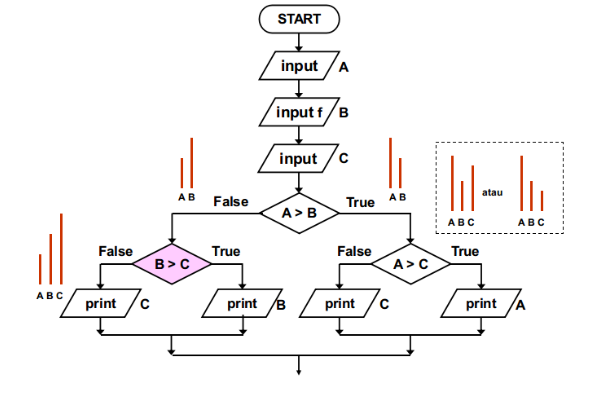Contoh Algoritma Menentukan Bilangan Terbesar Dari Ti