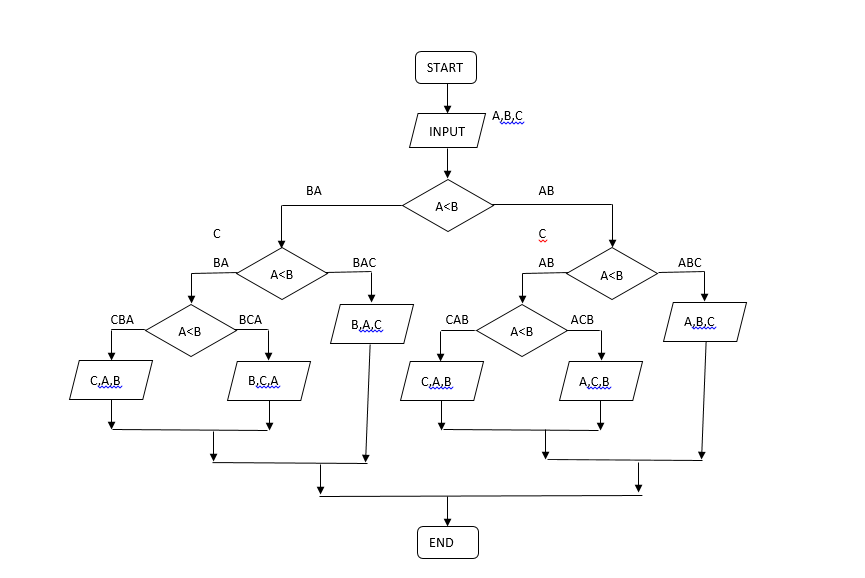 Flowchart Tgl GitHub - nurali1919/praktikum3: latihan tgl 22 oct 2018