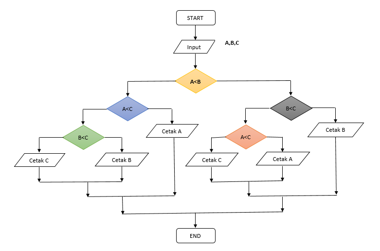 Flowchart Tgl GitHub - nurali1919/praktikum3: latihan tgl 22 oct 2018