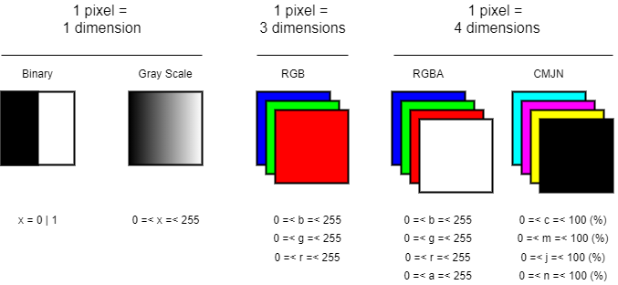 exemple des dimensions d'un pixel en mode binaire, niveaux de gris, rgb, rgba et cmjn