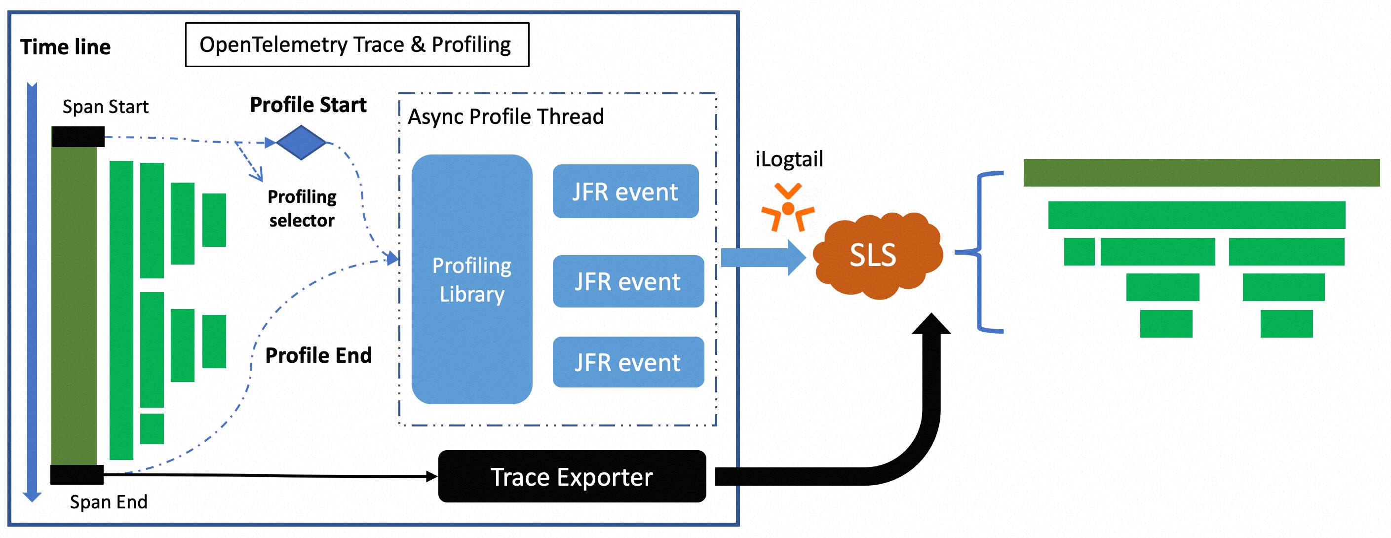 data-flow