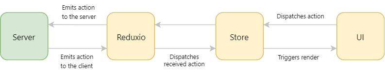 Reduxio diagram Alt text
