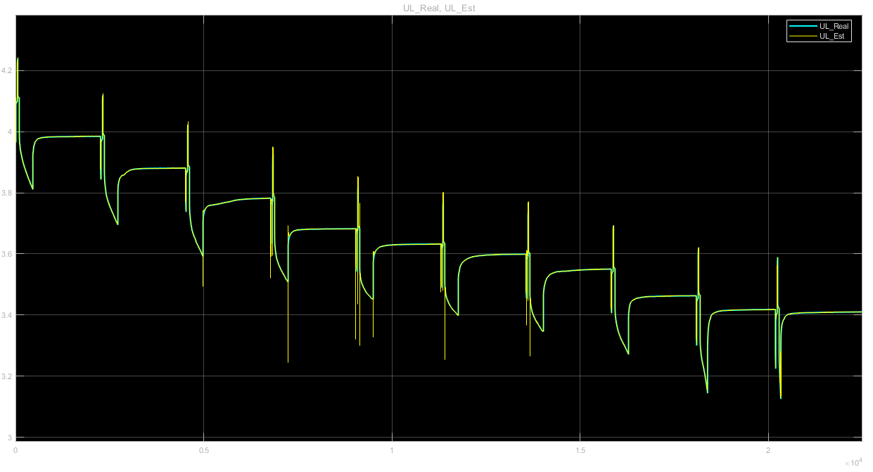 UL curves