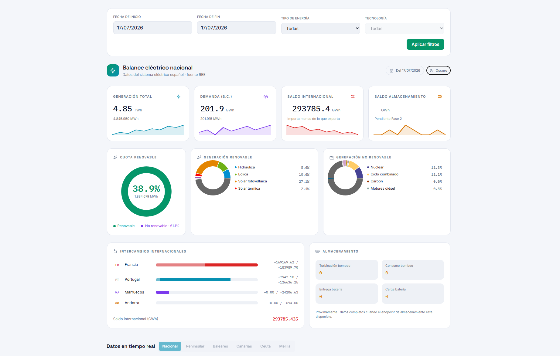 Ree View dashboard rendering Spain's national electric balance across multiple charts