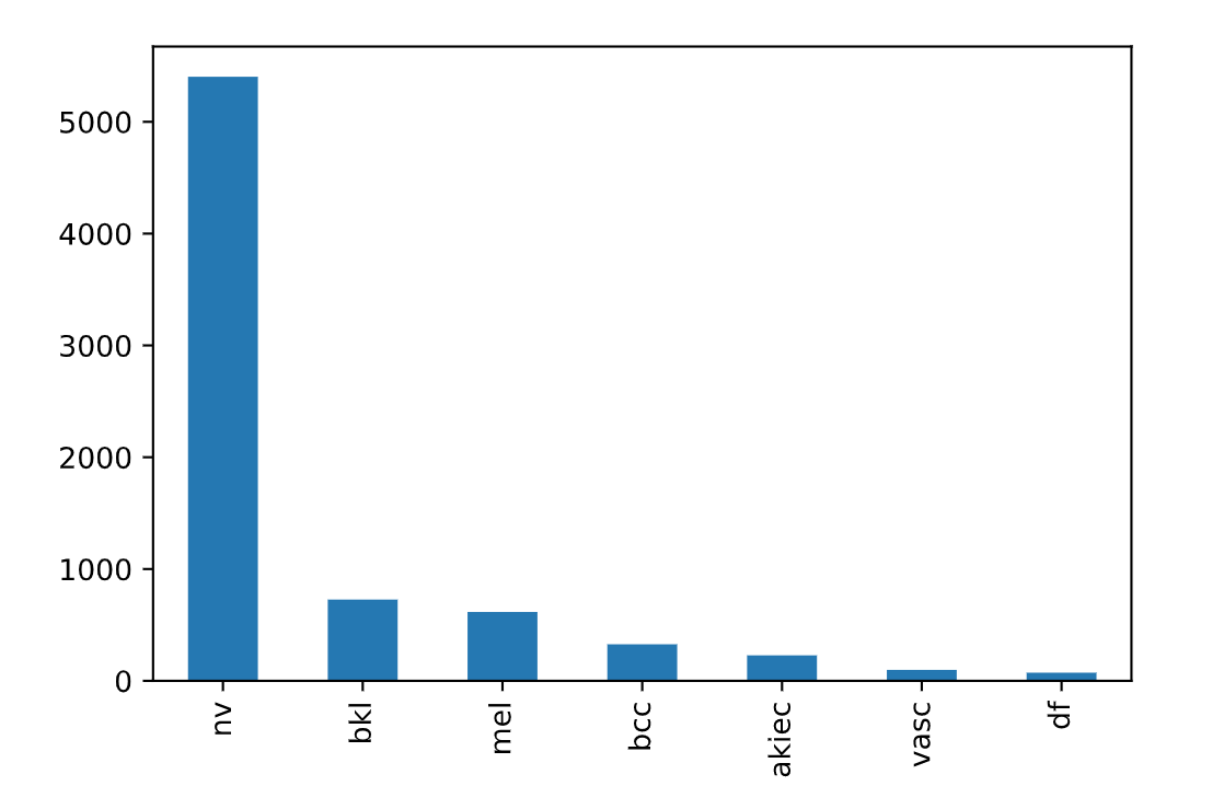 distribution