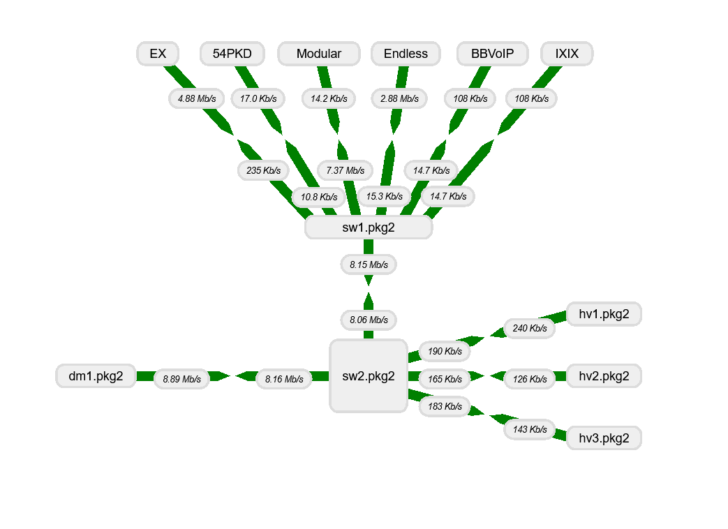 Network weathermap overview