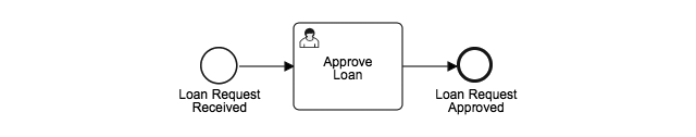 camunda-loan-approval-1