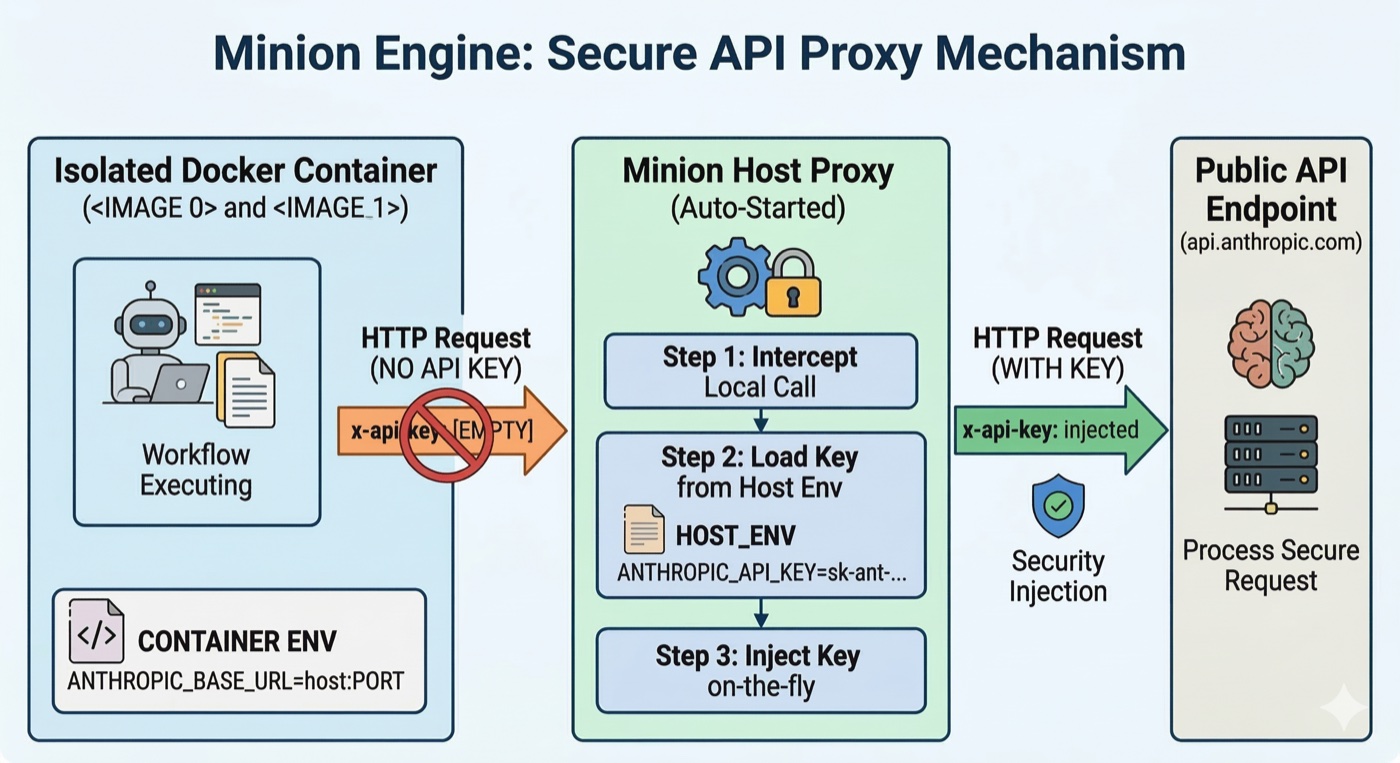 Secure API Proxy Mechanism