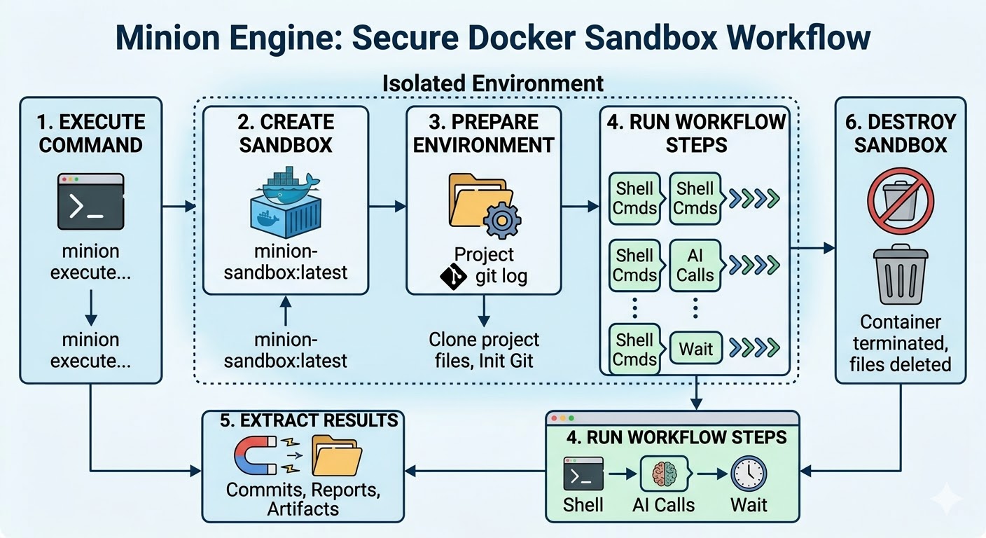 Secure Docker Sandbox Workflow