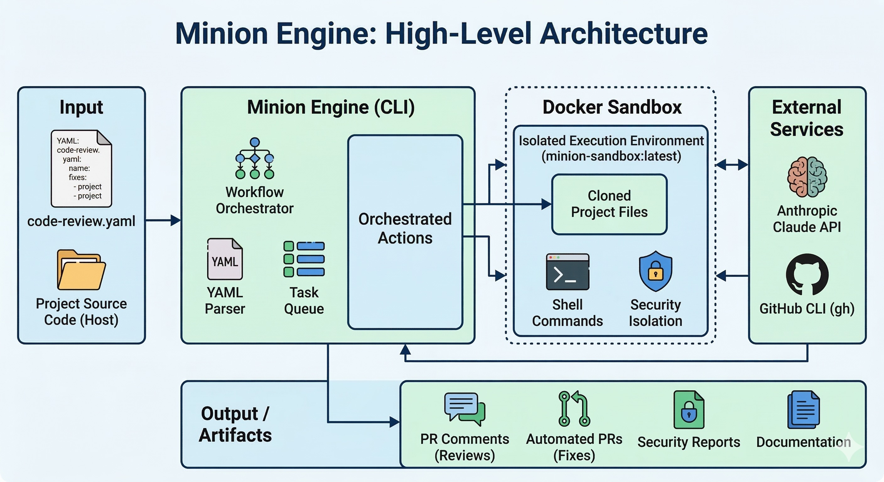 Minion Engine High-Level Architecture