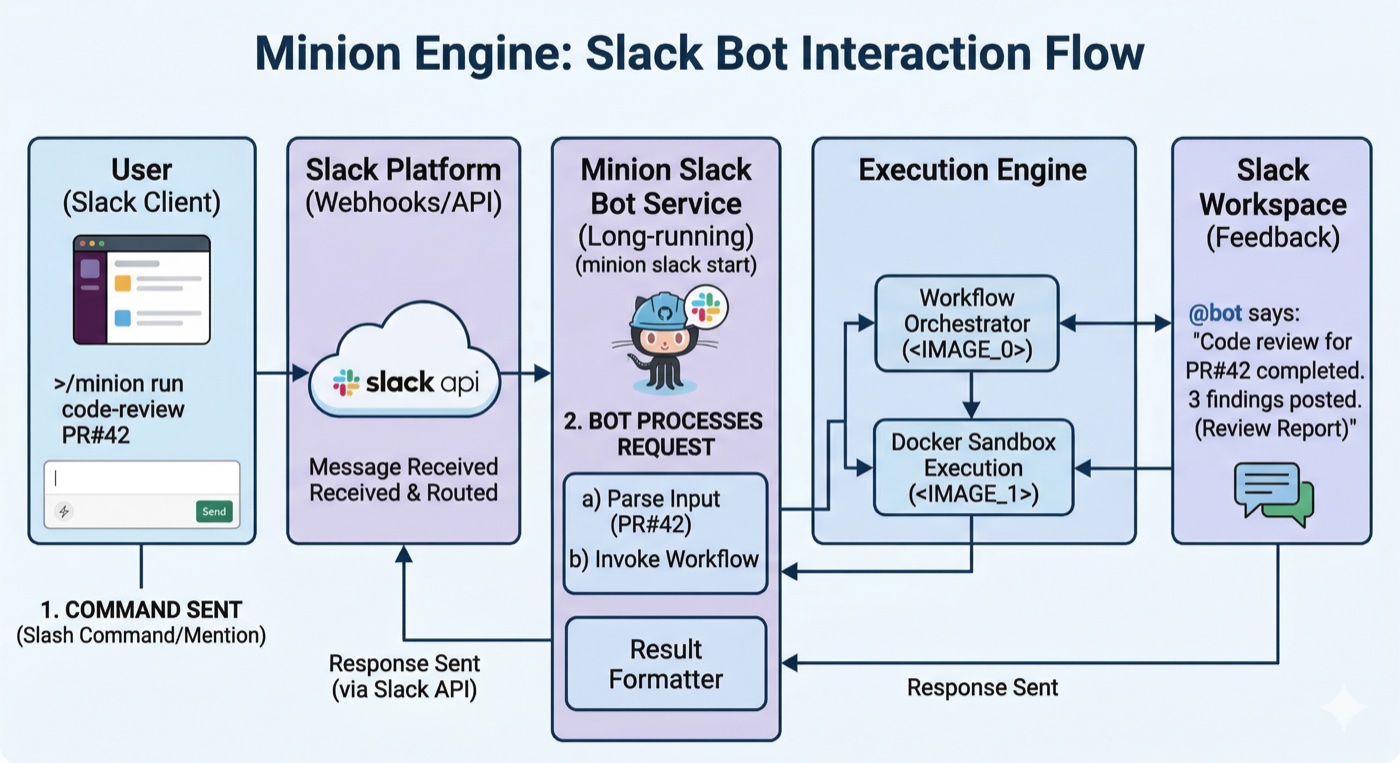 Slack Bot Interaction Flow